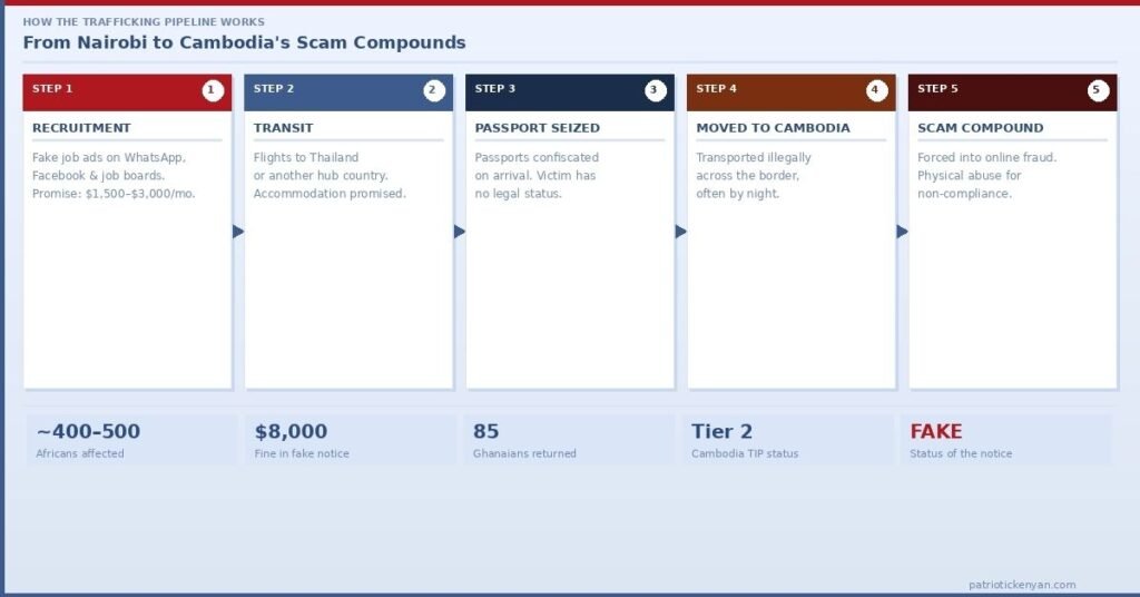 kenyans in cambodia, reasons why cambodia wants africans out