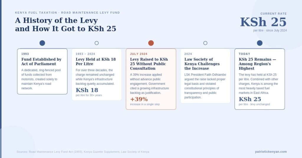 Road Maintenance Levy Kenya history